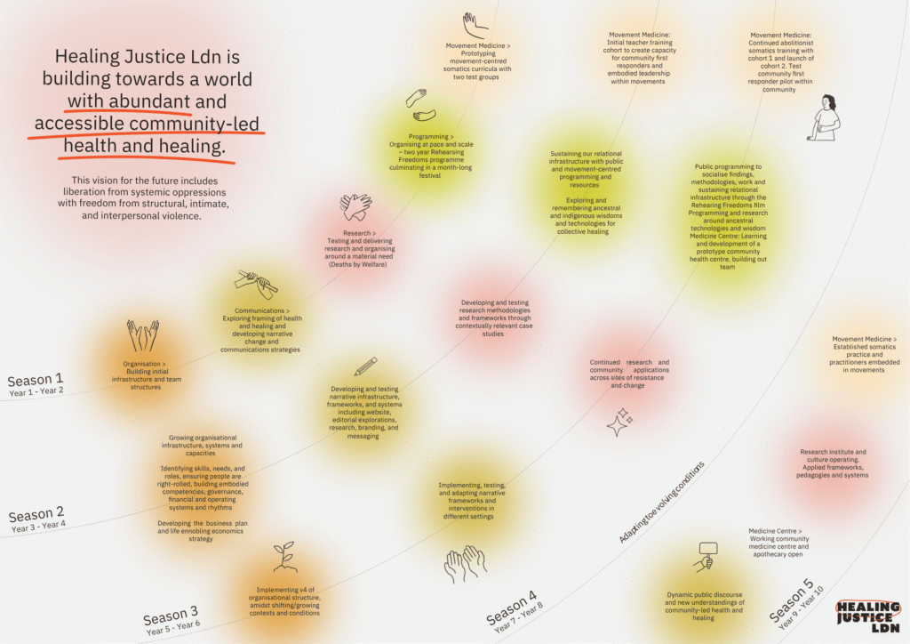 Infographic looking at the 10 year strategy of HJL. Information communicated further above the image